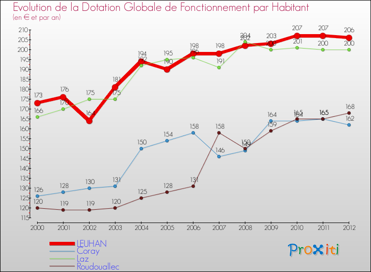 Evolution et montant de la dotation globale de fonctionnement par Habitant pour LEUHAN et les communes proches Comparaison des dotations globales de fonctionnement par habitant pour LEUHAN et les communes voisines