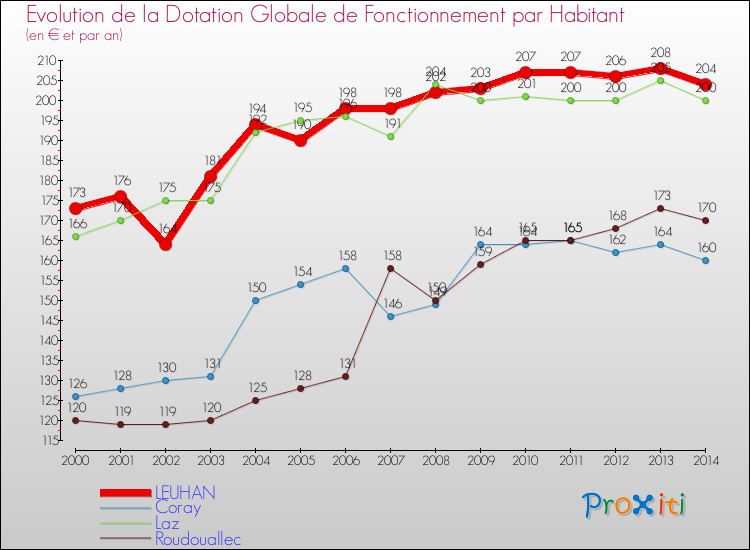 Evolution et montant de la dotation globale de fonctionnement par Habitant pour LEUHAN et les communes proches de 2000 à 2014. Comparaison des dotations globales de fonctionnement par habitant pour LEUHAN et les communes voisines de 2000 à 2014.