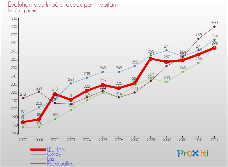Evolution et montant des impôts locaux par Habitant pour LEUHAN et les communes proches Comparaison des impôts locaux par habitant pour LEUHAN et les communes voisines