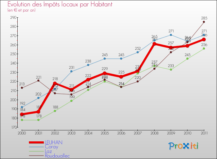 Evolution et montant des impôts locaux par Habitant pour LEUHAN et les communes proches Comparaison des impôts locaux par habitant pour LEUHAN et les communes voisines