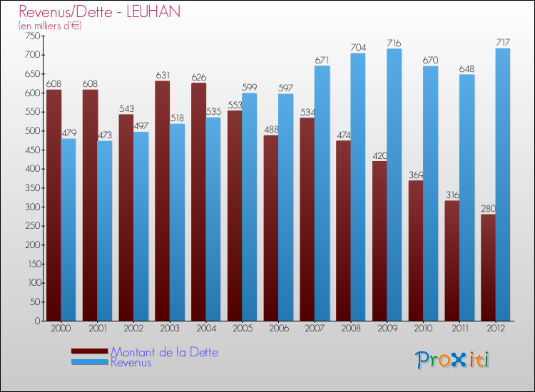 Evolution comparée de la dette et des revenus pour la commune de LEUHAN de 2000 à 2012 Comparaison de la dette et des revenus pour LEUHAN de 2000 à 2012