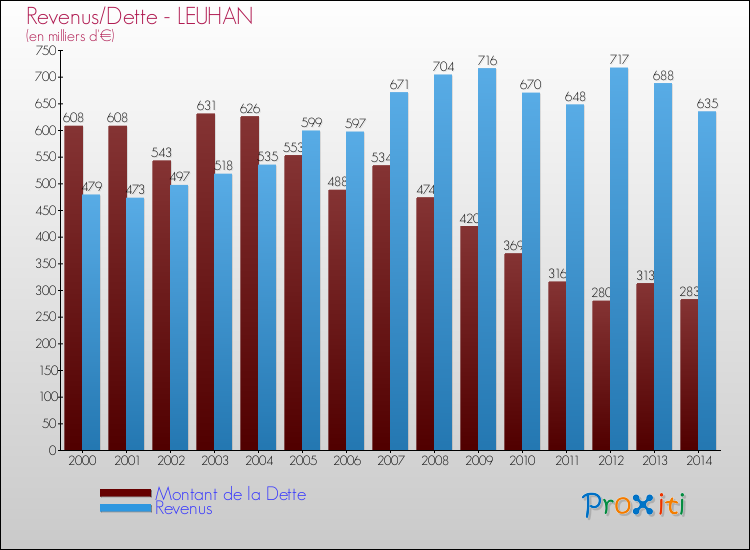 Evolution comparée de la dette et des revenus pour la commune de LEUHAN de 2000 à 2014 Comparaison de la dette et des revenus pour LEUHAN de 2000 à 2014