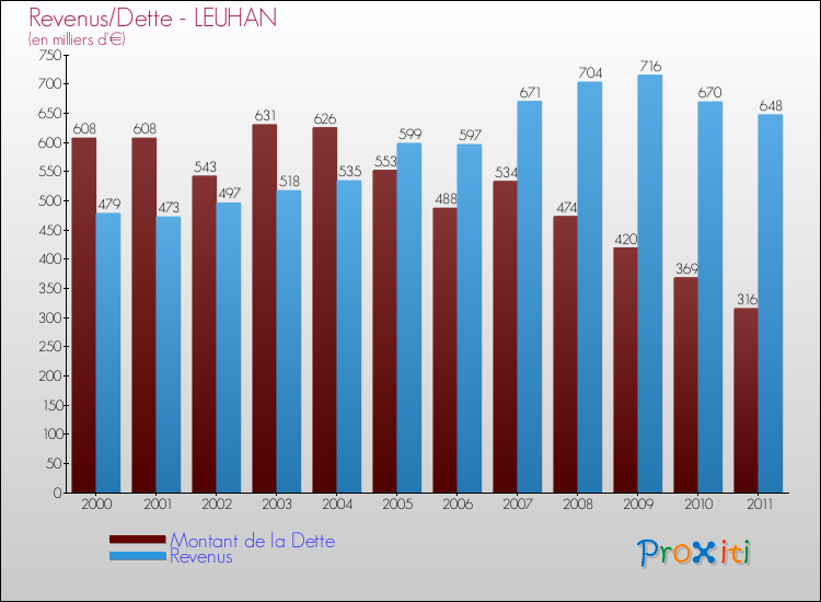 Evolution comparée de la dette et des revenus pour la commune de LEUHAN de 2000 à 2011 Comparaison de la dette et des revenus pour LEUHAN de 2000 à 2011
