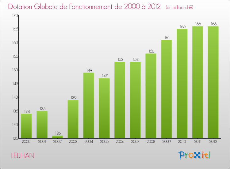 Evolution du montant de la Dotation Globale de Fonctionnement pour la commune de LEUHAN de 2000 à 2012 Evolution du montant de la Dotation Globale de Fonctionnement pour LEUHAN de 2000 à 2012
