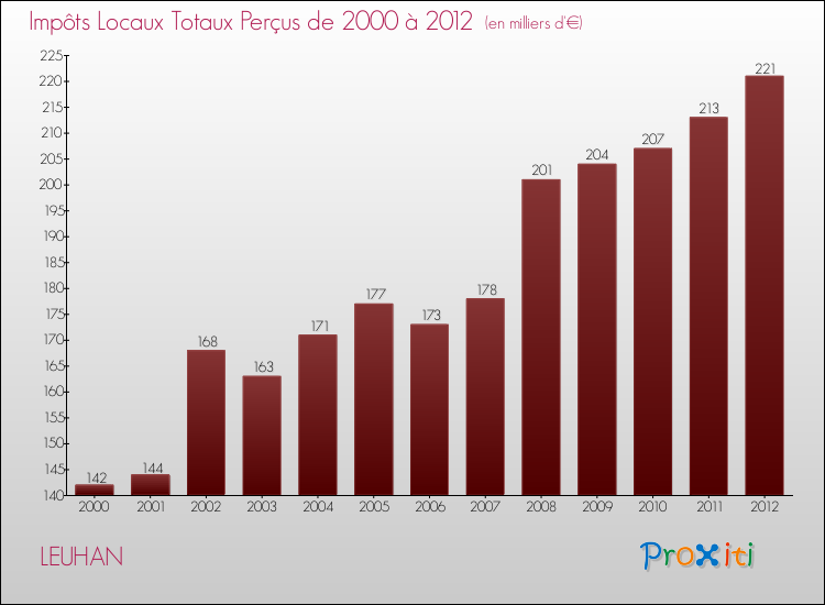 Evolution des Impôts Locaux pour la commune de LEUHAN de 2000 à 2012 Evolution des Impôts Locaux pour LEUHAN de 2000 à 2012