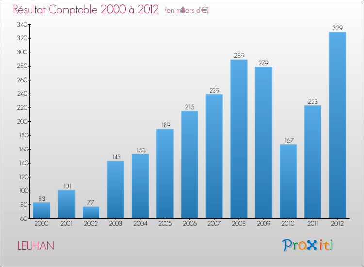 Evolution du résultat comptable pour la commune de LEUHAN de 2000 à 2012 Evolution du résultat comptable pour LEUHAN de 2000 à 2012