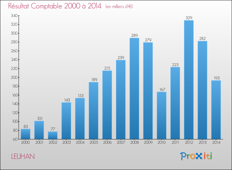 Evolution du résultat comptable pour la commune de LEUHAN de 2000 à 2014 Evolution du résultat comptable pour LEUHAN de 2000 à 2014