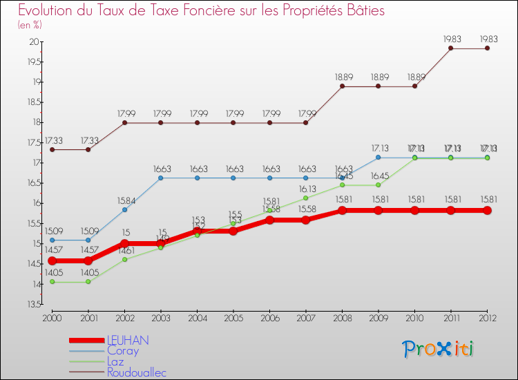 Evolution du taux de la taxe foncière sur le bati pour LEUHAN et les communes proches de 2000 à 2012 Comparaison des taux de taxe foncière sur le bati pour LEUHAN et les communes voisines de 2000 à 2012