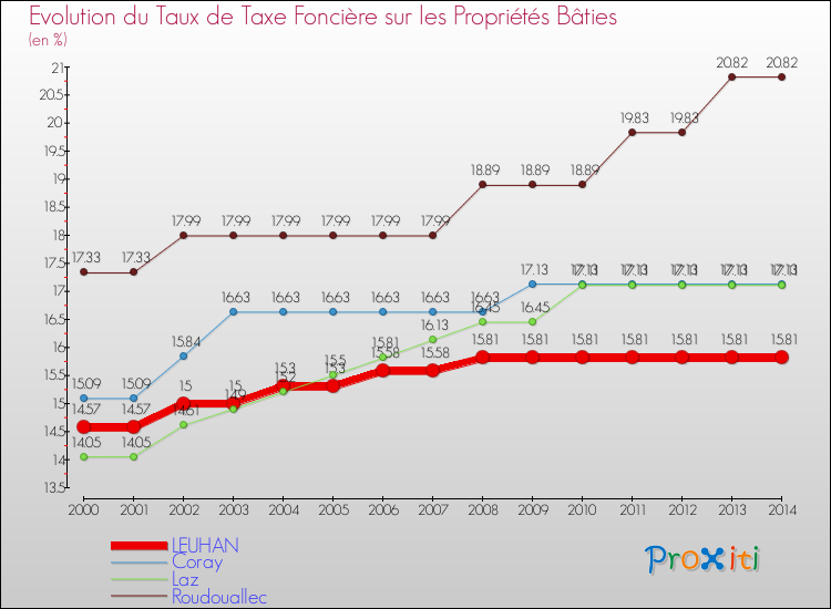Evolution du taux de la taxe foncière sur le bati pour LEUHAN et les communes proches de 2000 à 2014 Comparaison des taux de taxe foncière sur le bati pour LEUHAN et les communes voisines de 2000 à 2014