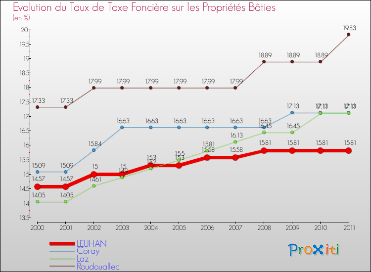 Evolution du taux de la taxe foncière sur le bati pour LEUHAN et les communes proches Comparaison des taux de taxe foncière sur le bati pour LEUHAN et les communes voisines