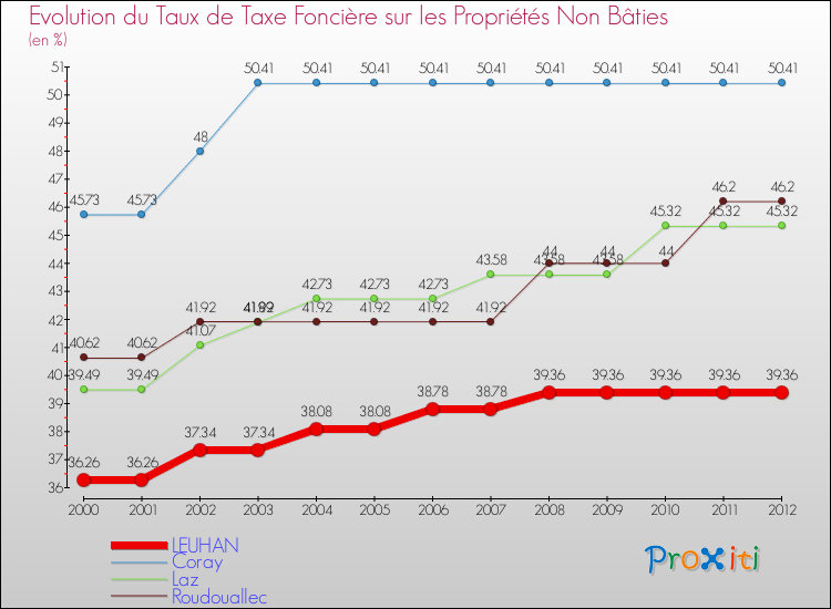 Evolution du taux de la taxe foncière sur les immeubles et terrains non batis pour LEUHAN et les communes proches de 2000 à 2012 Comparaison des taux de la taxe foncière sur les immeubles et terrains non batis pour LEUHAN et les communes voisines de 2000 à 2012