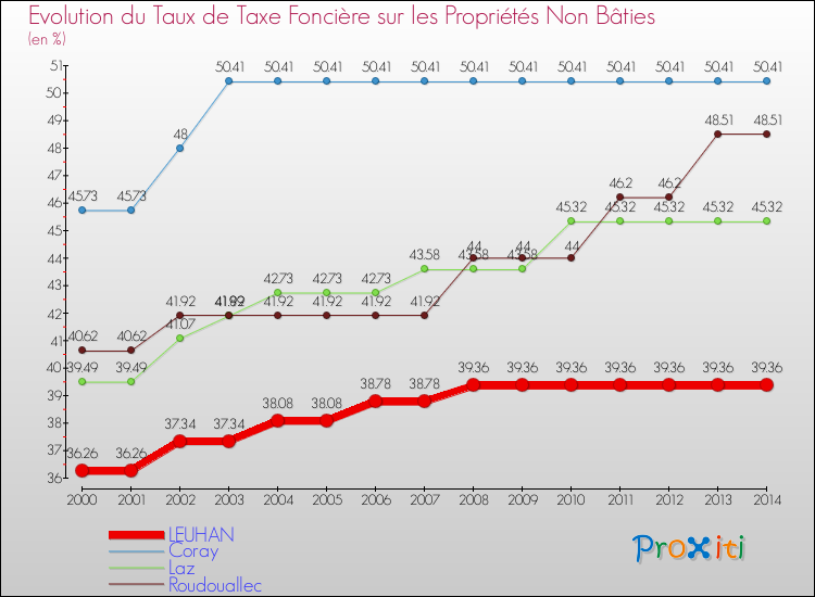 Evolution du taux de la taxe foncière sur les immeubles et terrains non batis pour LEUHAN et les communes proches de 2000 à 2014 Comparaison des taux de la taxe foncière sur les immeubles et terrains non batis pour LEUHAN et les communes voisines de 2000 à 2014