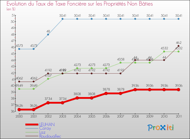 Evolution du taux de la taxe foncière sur les immeubles et terrains non batis pour LEUHAN et les communes proches Comparaison des taux de la taxe foncière sur les immeubles et terrains non batis pour LEUHAN et les communes voisines