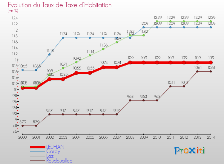 Evolution du taux de la taxe d'habitation pour LEUHAN et les communes proches de 2000 à 2014 Comparaison des taux de la taxe d'habitation pour LEUHAN et les communes voisines de 2000 à 2014
