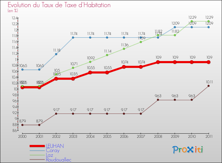 Evolution du taux de la taxe d'habitation pour LEUHAN et les communes proches Comparaison des taux de la taxe d'habitation pour LEUHAN et les communes voisines