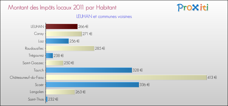 Montant des impôts locaux par Habitant pour LEUHAN et les communes proches Comparaison des impôts locaux par habitant pour LEUHAN et les communes voisines