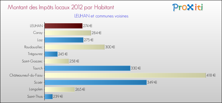 Montant des impôts locaux par Habitant pour LEUHAN et les communes proches Comparaison des impôts locaux par habitant pour LEUHAN et les communes voisines