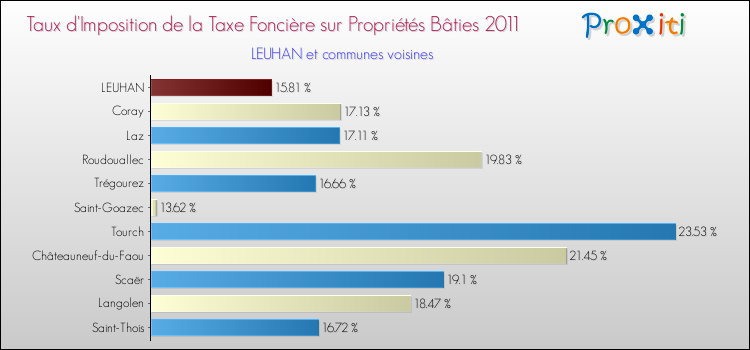 Taux d'imposition de la taxe foncière sur le bati 2011 pour LEUHAN et les communes proches Comparaison des taux d'imposition de la taxe foncière sur le bati 2011 pour LEUHAN et les communes voisines
