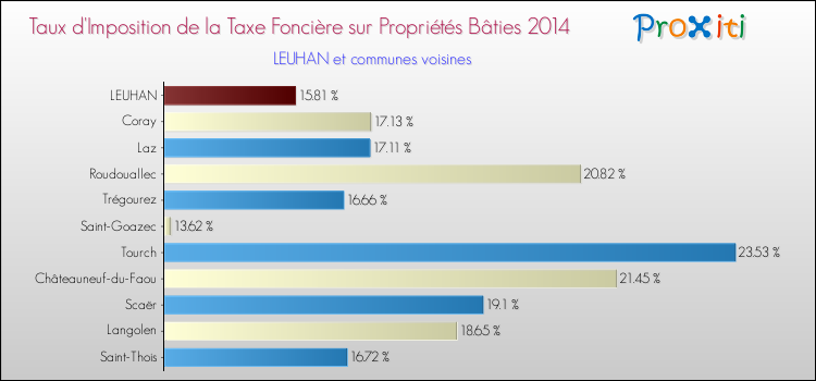 Taux d'imposition de la taxe foncière sur le bati 2014 pour LEUHAN et les communes proches Comparaison des taux d'imposition de la taxe foncière sur le bati 2014 pour LEUHAN et les communes voisines