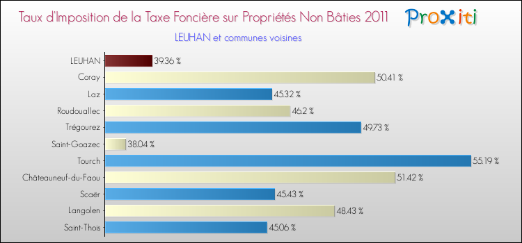 Taux d'imposition de la taxe foncière sur les immeubles et terrains non batis 2011 pour LEUHAN et les communes proches Comparaison des taux d'imposition de la taxe foncière sur les immeubles et terrains non batis 2011 pour LEUHAN et les communes voisines