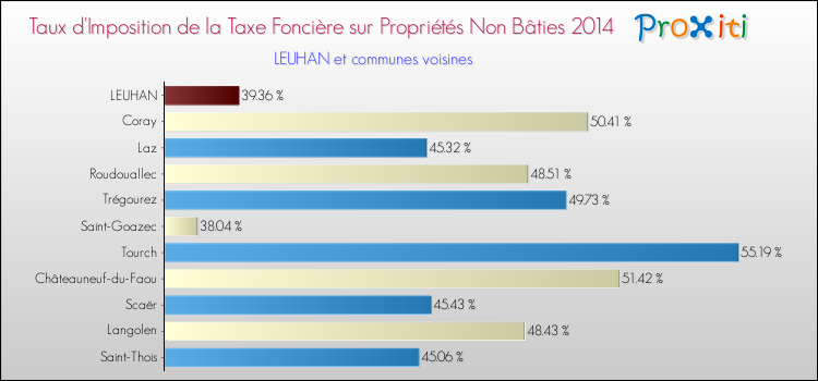Taux d'imposition de la taxe foncière sur les immeubles et terrains non batis 2014 pour LEUHAN et les communes proches Comparaison des taux d'imposition de la taxe foncière sur les immeubles et terrains non batis 2014 pour LEUHAN et les communes voisines