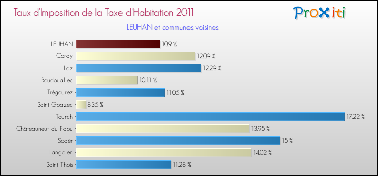 Taux d'imposition de la taxe d'habitation 2011 pour LEUHAN et les communes proches Comparaison des taux d'imposition de la taxe d'habitation 2011 pour LEUHAN et les communes voisines