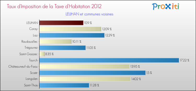 Taux d'imposition de la taxe d'habitation 2012 pour LEUHAN et les communes proches Comparaison des taux d'imposition de la taxe d'habitation 2012 pour LEUHAN et les communes voisines