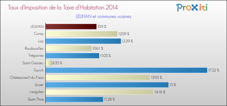 Taux d'imposition de la taxe d'habitation 2014 pour LEUHAN et les communes proches Comparaison des taux d'imposition de la taxe d'habitation 2014 pour LEUHAN et les communes voisines