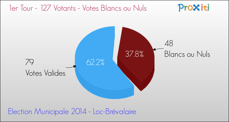 Votes blancs ou nuls au 1er Tour des Elections Municipales 2014 de la commune de Loc-Brévalaire Elections Municipales 2014 - Votes blancs ou nuls au 1er Tour pour la commune de Loc-Brévalaire