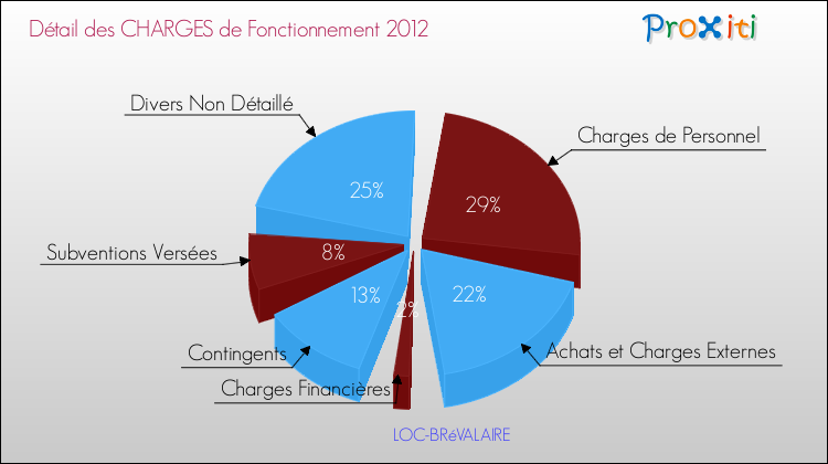 Décomposition des Charges de Fonctionnement 2012 de la commune de LOC-BRéVALAIRE Charges de Fonctionnement 2012 pour la commune de LOC-BRéVALAIRE