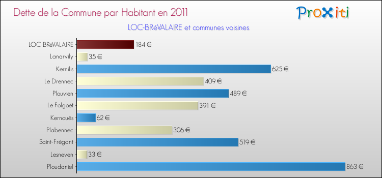 Dette par habitant de la commune en 2011 pour LOC-BRéVALAIRE et les communes proches Comparaison de la dette par habitant de la commune en 2011 pour LOC-BRéVALAIRE et les communes voisines