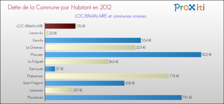 Dette par habitant de la commune en 2012 pour LOC-BRéVALAIRE et les communes proches Comparaison de la dette par habitant de la commune en 2012 pour LOC-BRéVALAIRE et les communes voisines