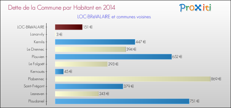 Dette par habitant de la commune en 2014 pour LOC-BRéVALAIRE et les communes proches Comparaison de la dette par habitant de la commune en 2014 pour LOC-BRéVALAIRE et les communes voisines