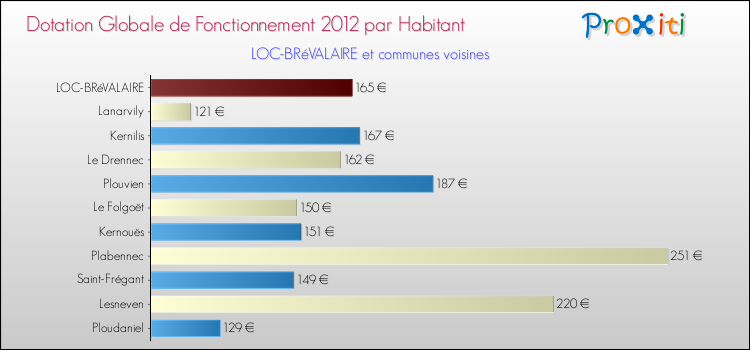 Montant des dotations globales de fonctionnement DGF par Habitant pour LOC-BRéVALAIRE et les communes proches Comparaison des des dotations globales de fonctionnement DGF par habitant pour LOC-BRéVALAIRE et les communes voisines