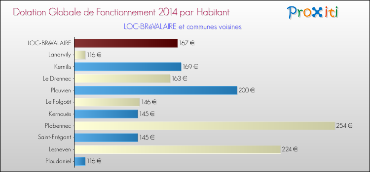Montant des dotations globales de fonctionnement DGF par Habitant pour LOC-BRéVALAIRE et les communes proches en 2014. Comparaison des des dotations globales de fonctionnement DGF par habitant pour LOC-BRéVALAIRE et les communes voisines en 2014.