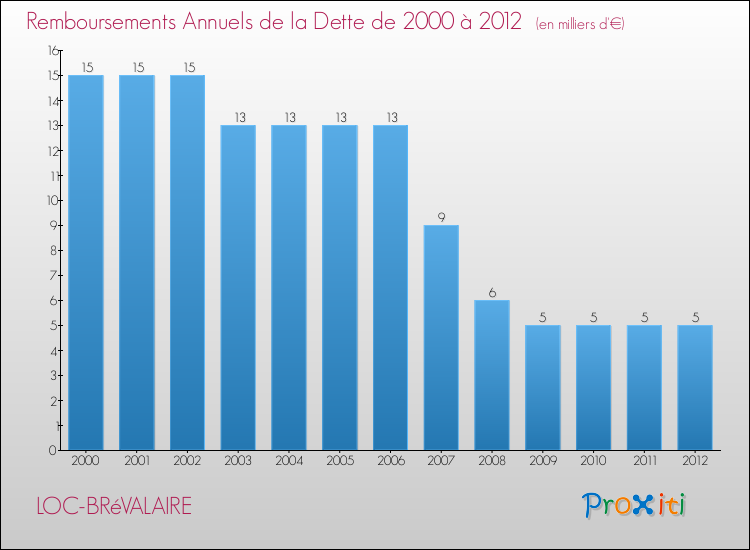 Evolution de l'annuité de la dette pour la commune de LOC-BRéVALAIRE de 2000 à 2012 Annuités de la dette pour LOC-BRéVALAIRE de 2000 à 2012