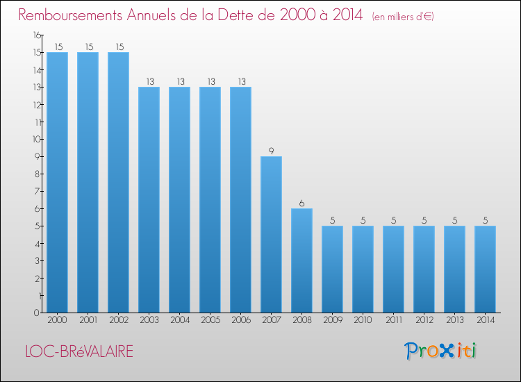 Evolution de l'annuité de la dette pour la commune de LOC-BRéVALAIRE de 2000 à 2014 Annuités de la dette pour LOC-BRéVALAIRE de 2000 à 2014