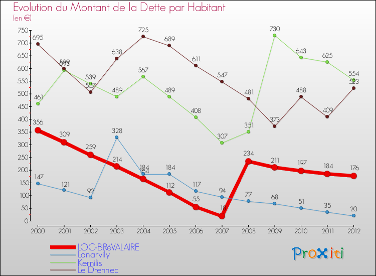 Evolution de la dette par habitant pour la commune de LOC-BRéVALAIRE et les communes proches de 2000 à 2012 Comparaison de la dette par habitant pour LOC-BRéVALAIRE et les communes voisines de 2000 à 2012
