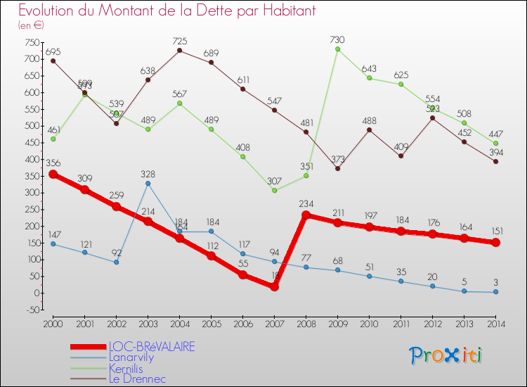 Evolution de la dette par habitant pour la commune de LOC-BRéVALAIRE et les communes proches de 2000 à 2014 Comparaison de la dette par habitant pour LOC-BRéVALAIRE et les communes voisines de 2000 à 2014