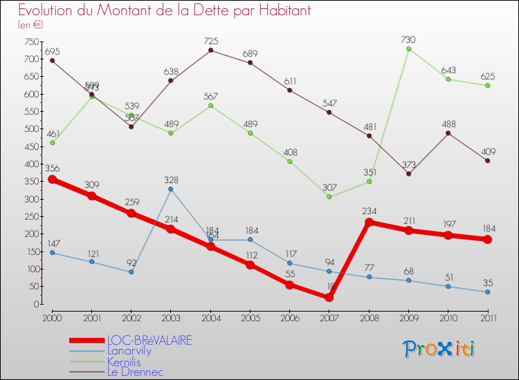 Evolution de la dette par habitant pour la commune de LOC-BRéVALAIRE et les communes proches Comparaison de la dette par habitant pour LOC-BRéVALAIRE et les communes voisines