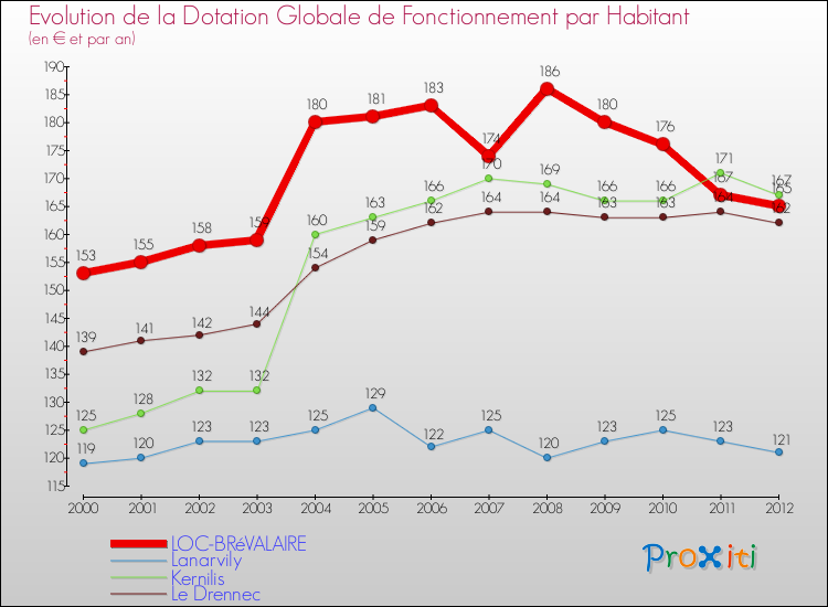 Evolution et montant de la dotation globale de fonctionnement par Habitant pour LOC-BRéVALAIRE et les communes proches Comparaison des dotations globales de fonctionnement par habitant pour LOC-BRéVALAIRE et les communes voisines