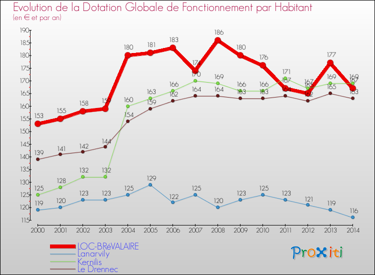 Evolution et montant de la dotation globale de fonctionnement par Habitant pour LOC-BRéVALAIRE et les communes proches de 2000 à 2014. Comparaison des dotations globales de fonctionnement par habitant pour LOC-BRéVALAIRE et les communes voisines de 2000 à 2014.