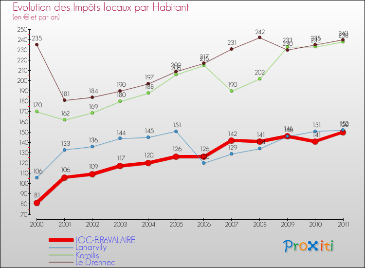 Evolution et montant des impôts locaux par Habitant pour LOC-BRéVALAIRE et les communes proches Comparaison des impôts locaux par habitant pour LOC-BRéVALAIRE et les communes voisines