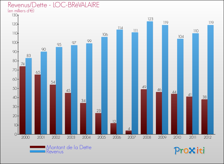 Evolution comparée de la dette et des revenus pour la commune de LOC-BRéVALAIRE de 2000 à 2012 Comparaison de la dette et des revenus pour LOC-BRéVALAIRE de 2000 à 2012