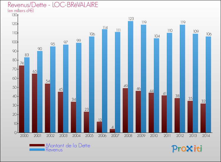 Evolution comparée de la dette et des revenus pour la commune de LOC-BRéVALAIRE de 2000 à 2014 Comparaison de la dette et des revenus pour LOC-BRéVALAIRE de 2000 à 2014