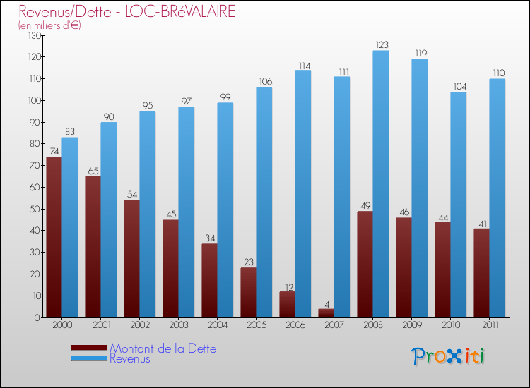 Evolution comparée de la dette et des revenus pour la commune de LOC-BRéVALAIRE de 2000 à 2011 Comparaison de la dette et des revenus pour LOC-BRéVALAIRE de 2000 à 2011
