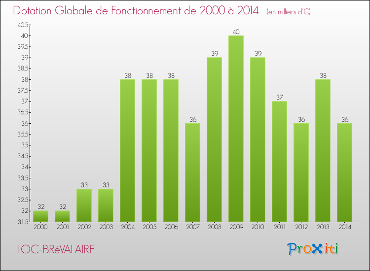 Evolution du montant de la Dotation Globale de Fonctionnement pour la commune de LOC-BRéVALAIRE de 2000 à 2014 Evolution du montant de la Dotation Globale de Fonctionnement pour LOC-BRéVALAIRE de 2000 à 2014