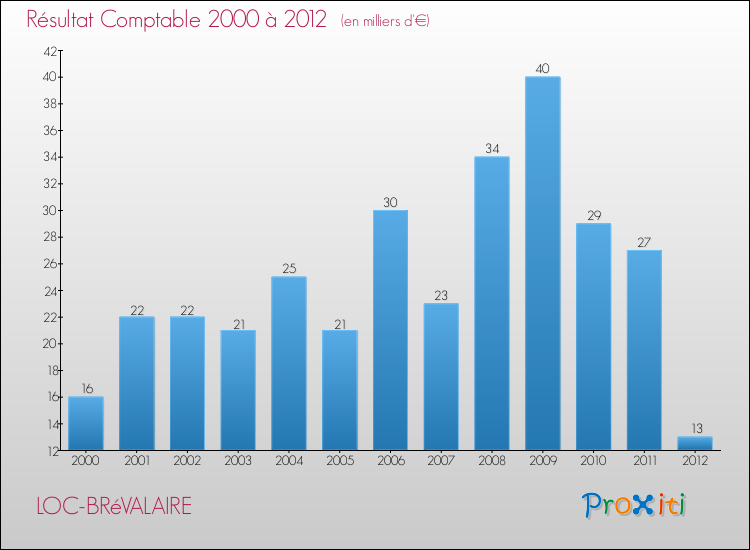 Evolution du résultat comptable pour la commune de LOC-BRéVALAIRE de 2000 à 2012 Evolution du résultat comptable pour LOC-BRéVALAIRE de 2000 à 2012
