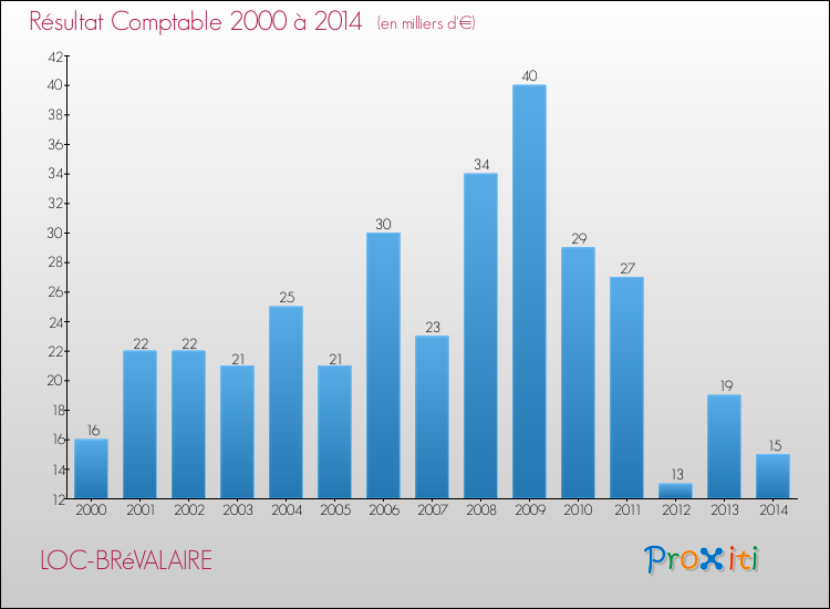 Evolution du résultat comptable pour la commune de LOC-BRéVALAIRE de 2000 à 2014 Evolution du résultat comptable pour LOC-BRéVALAIRE de 2000 à 2014