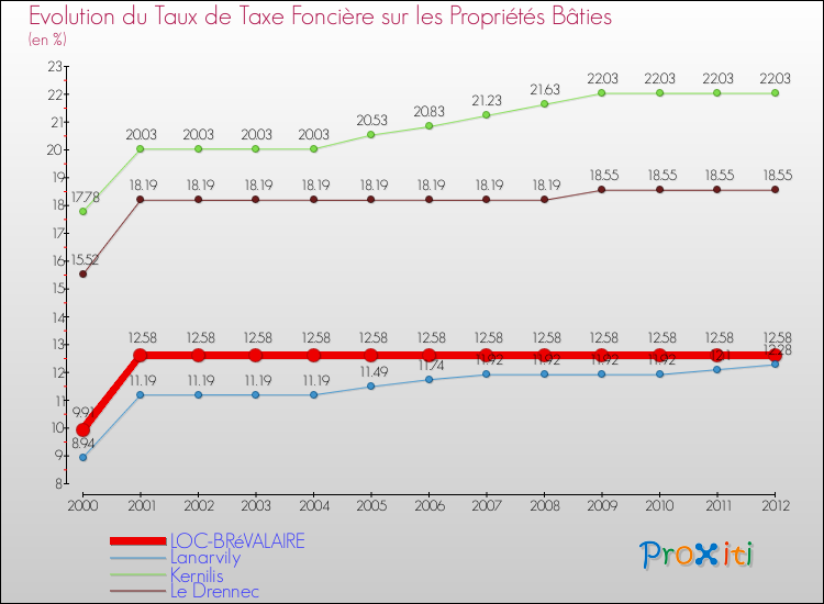 Evolution du taux de la taxe foncière sur le bati pour LOC-BRéVALAIRE et les communes proches de 2000 à 2012 Comparaison des taux de taxe foncière sur le bati pour LOC-BRéVALAIRE et les communes voisines de 2000 à 2012